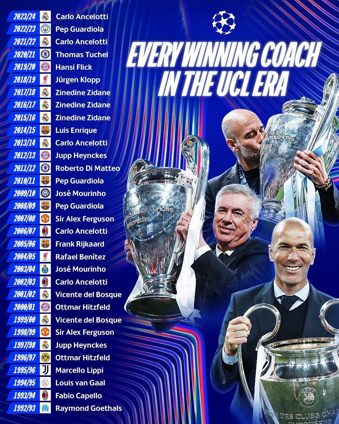 齊達內連續(xù)三個冠軍！歐洲冠軍聯(lián)賽官員在92/93賽季之后展示了冠軍教練：Shuai 5次 瓜迪奧拉3次