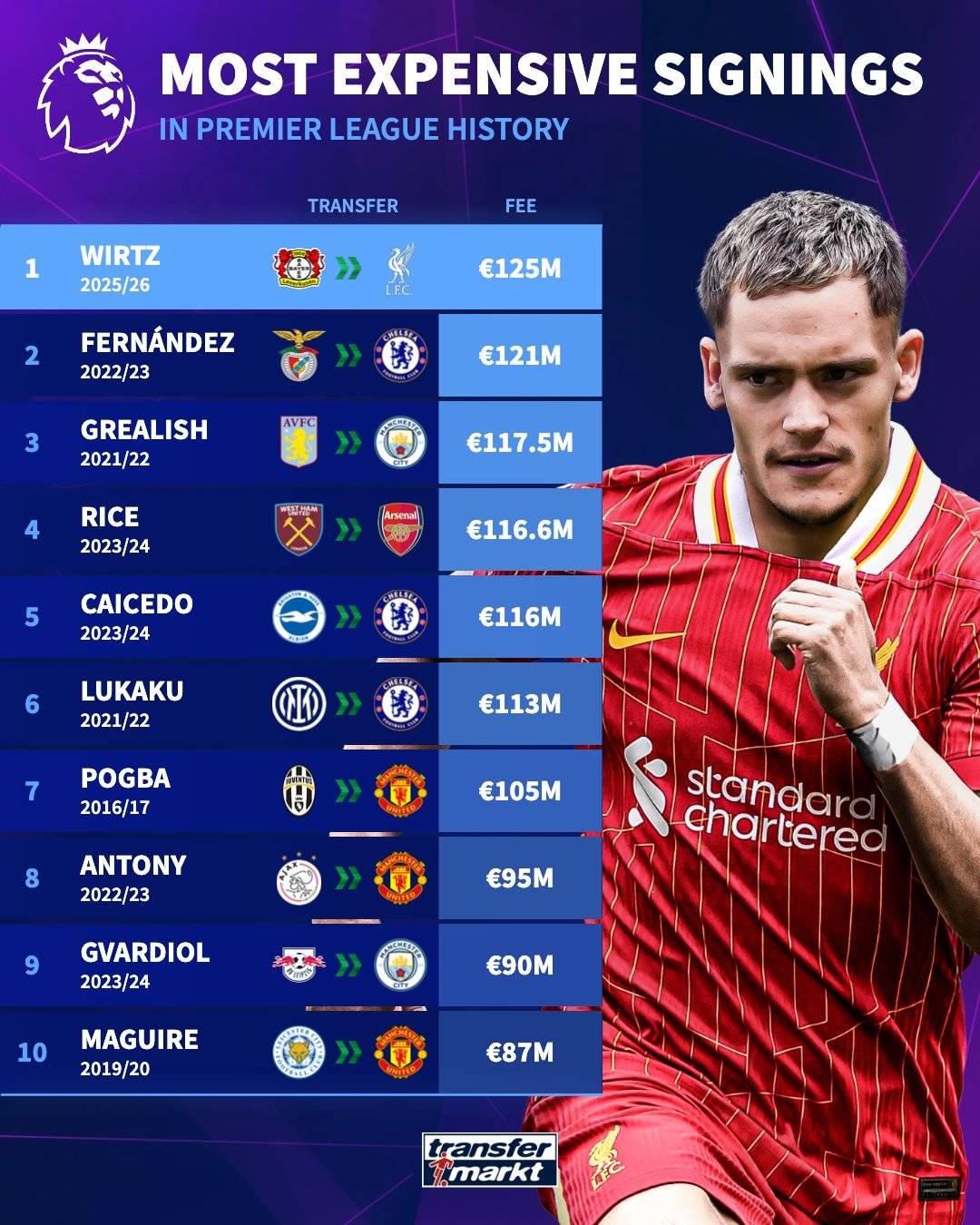 新英超聯(lián)賽！利物浦正式宣布簽署威爾茲 轉讓費為1.25億歐元