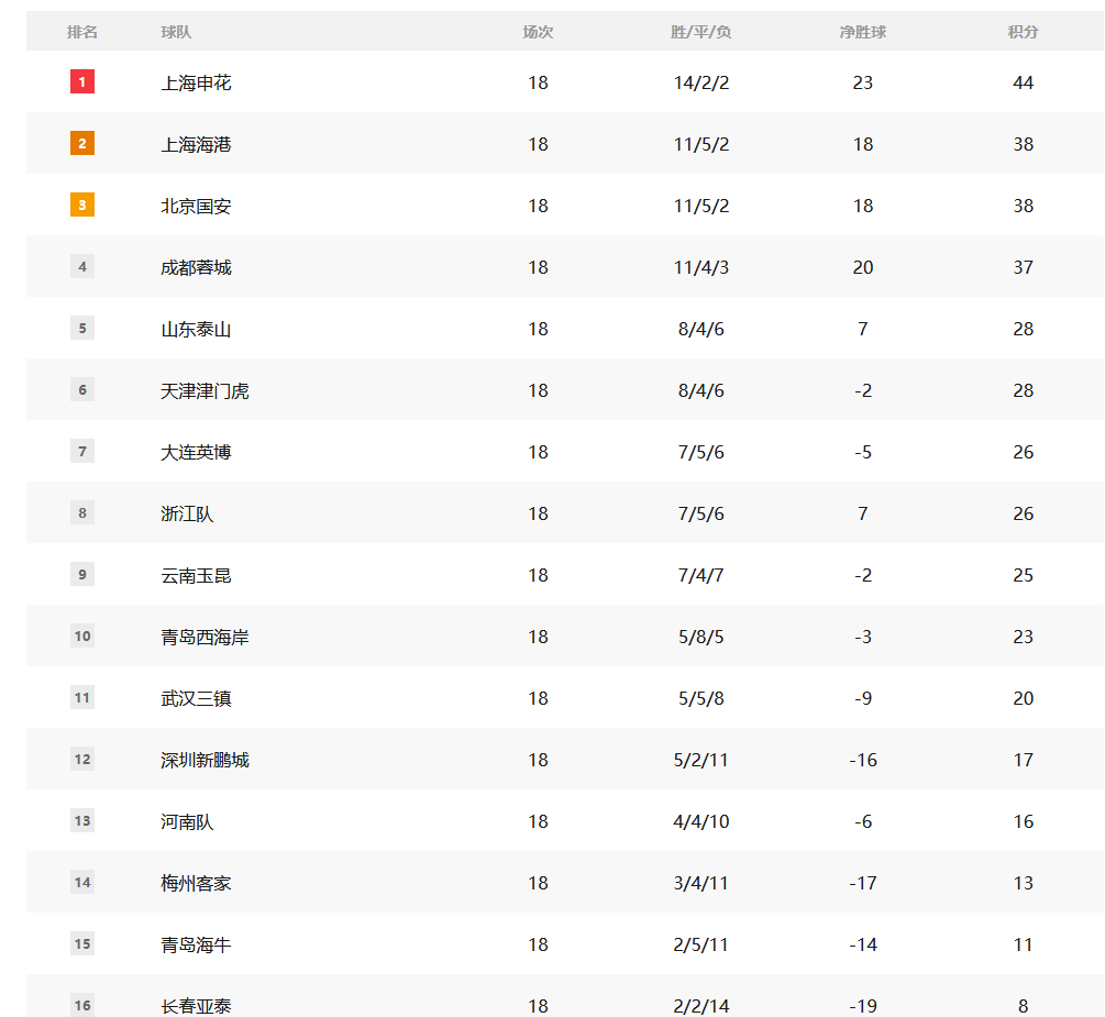 中國(guó)超級(jí)聯(lián)賽的積分：Yatai的情況很?chē)?yán)重 Shenhua領(lǐng)先三支球隊(duì)